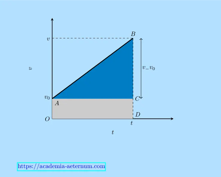 Fig. 2.5-(v-t curve) (v–t) graph